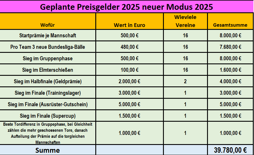 Prämien 2025
